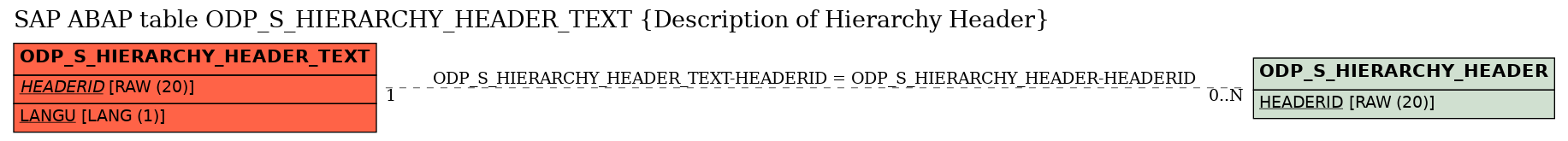 E-R Diagram for table ODP_S_HIERARCHY_HEADER_TEXT (Description of Hierarchy Header)