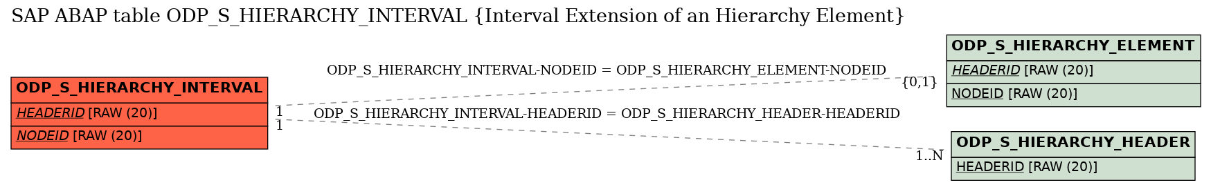 E-R Diagram for table ODP_S_HIERARCHY_INTERVAL (Interval Extension of an Hierarchy Element)