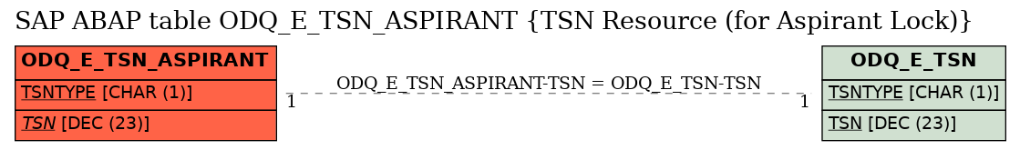E-R Diagram for table ODQ_E_TSN_ASPIRANT (TSN Resource (for Aspirant Lock))