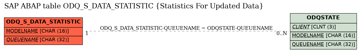 E-R Diagram for table ODQ_S_DATA_STATISTIC (Statistics For Updated Data)