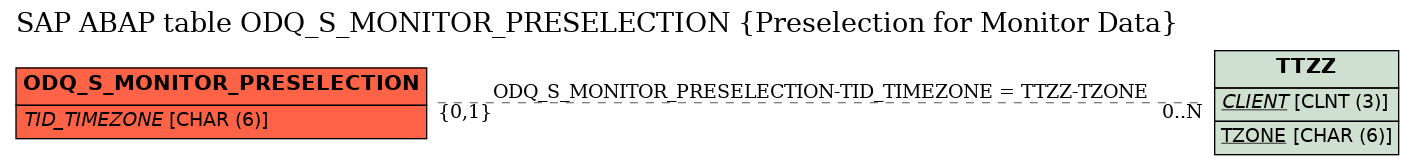 E-R Diagram for table ODQ_S_MONITOR_PRESELECTION (Preselection for Monitor Data)