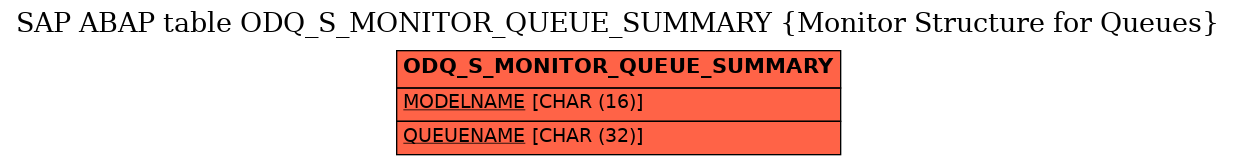 E-R Diagram for table ODQ_S_MONITOR_QUEUE_SUMMARY (Monitor Structure for Queues)