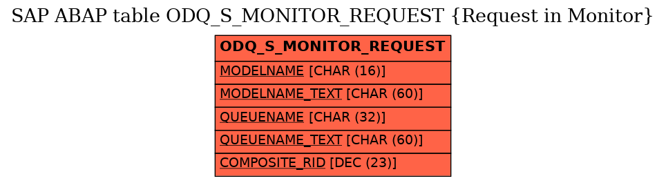 E-R Diagram for table ODQ_S_MONITOR_REQUEST (Request in Monitor)