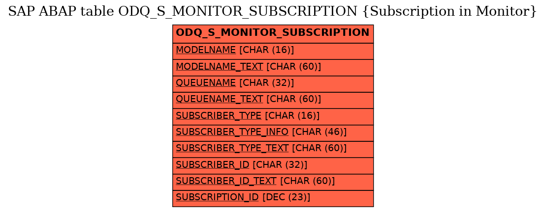 E-R Diagram for table ODQ_S_MONITOR_SUBSCRIPTION (Subscription in Monitor)
