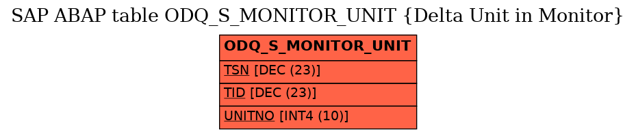 E-R Diagram for table ODQ_S_MONITOR_UNIT (Delta Unit in Monitor)