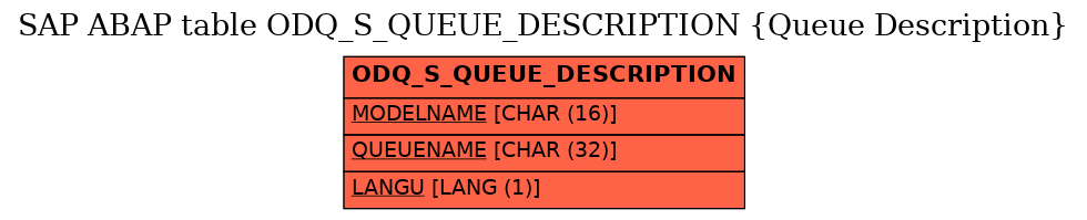 E-R Diagram for table ODQ_S_QUEUE_DESCRIPTION (Queue Description)