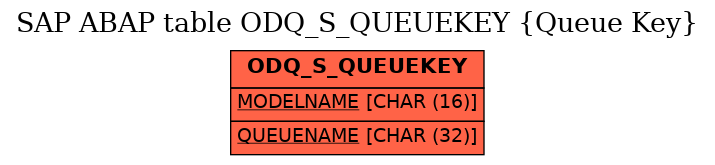 E-R Diagram for table ODQ_S_QUEUEKEY (Queue Key)