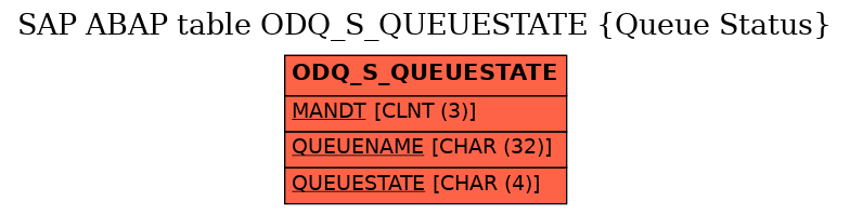 E-R Diagram for table ODQ_S_QUEUESTATE (Queue Status)