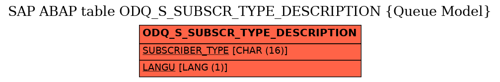 E-R Diagram for table ODQ_S_SUBSCR_TYPE_DESCRIPTION (Queue Model)