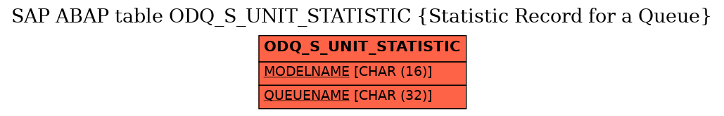 E-R Diagram for table ODQ_S_UNIT_STATISTIC (Statistic Record for a Queue)