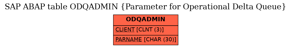 E-R Diagram for table ODQADMIN (Parameter for Operational Delta Queue)