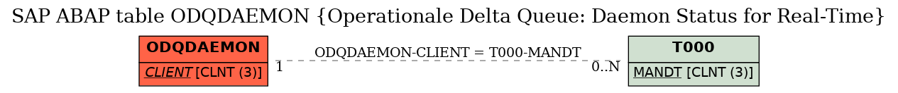 E-R Diagram for table ODQDAEMON (Operationale Delta Queue: Daemon Status for Real-Time)