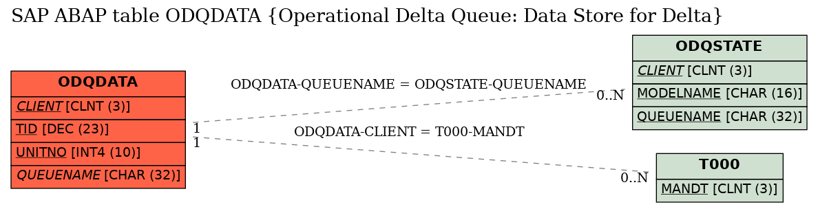 E-R Diagram for table ODQDATA (Operational Delta Queue: Data Store for Delta)