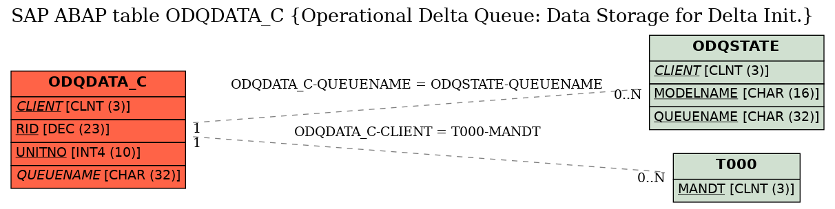 E-R Diagram for table ODQDATA_C (Operational Delta Queue: Data Storage for Delta Init.)