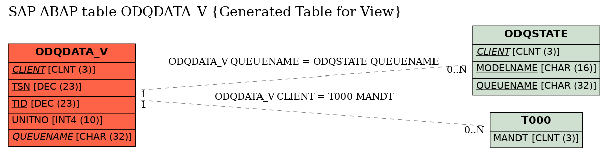 E-R Diagram for table ODQDATA_V (Generated Table for View)