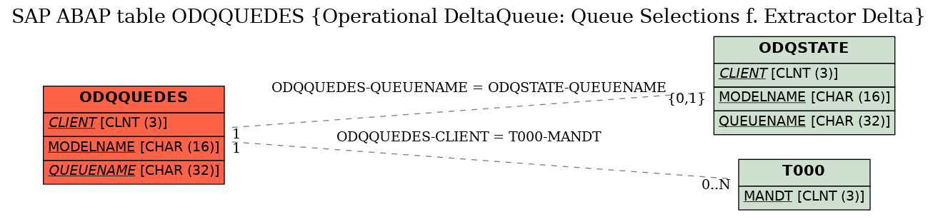 E-R Diagram for table ODQQUEDES (Operational DeltaQueue: Queue Selections f. Extractor Delta)