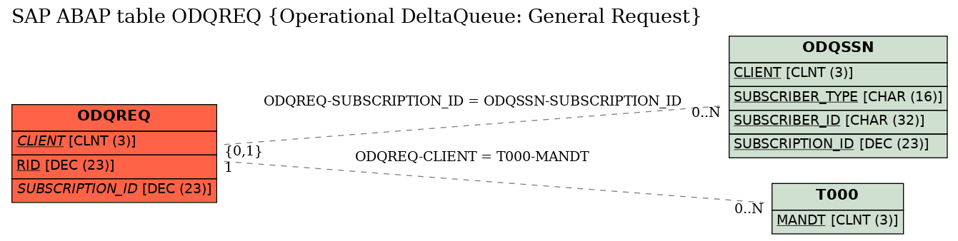 E-R Diagram for table ODQREQ (Operational DeltaQueue: General Request)