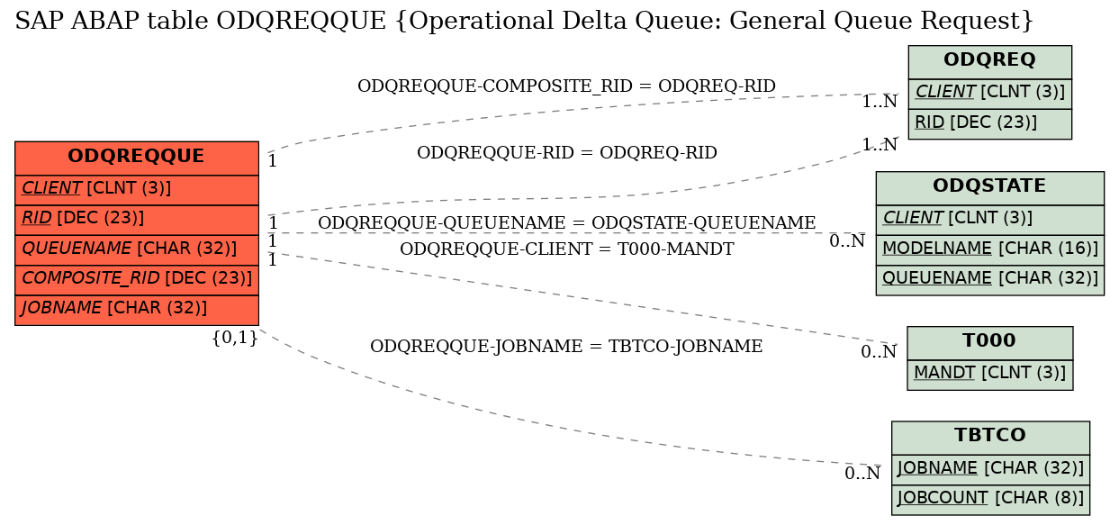 E-R Diagram for table ODQREQQUE (Operational Delta Queue: General Queue Request)