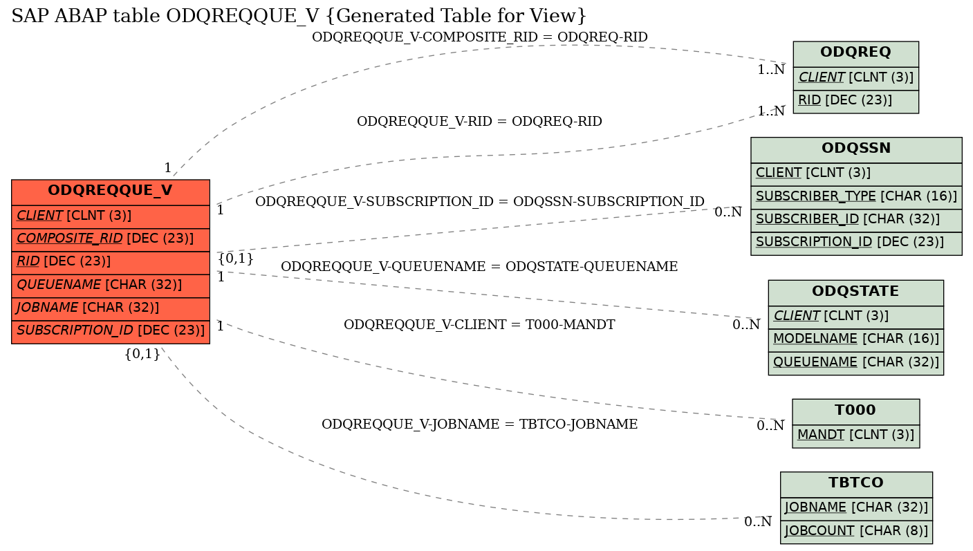 E-R Diagram for table ODQREQQUE_V (Generated Table for View)