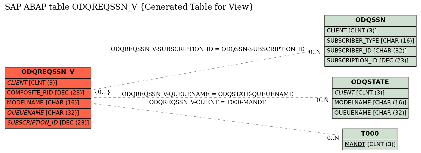 E-R Diagram for table ODQREQSSN_V (Generated Table for View)