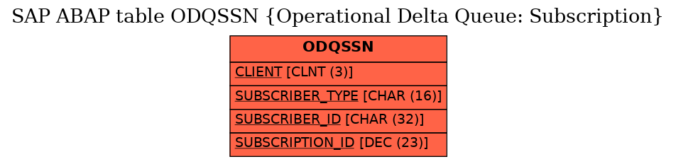 E-R Diagram for table ODQSSN (Operational Delta Queue: Subscription)