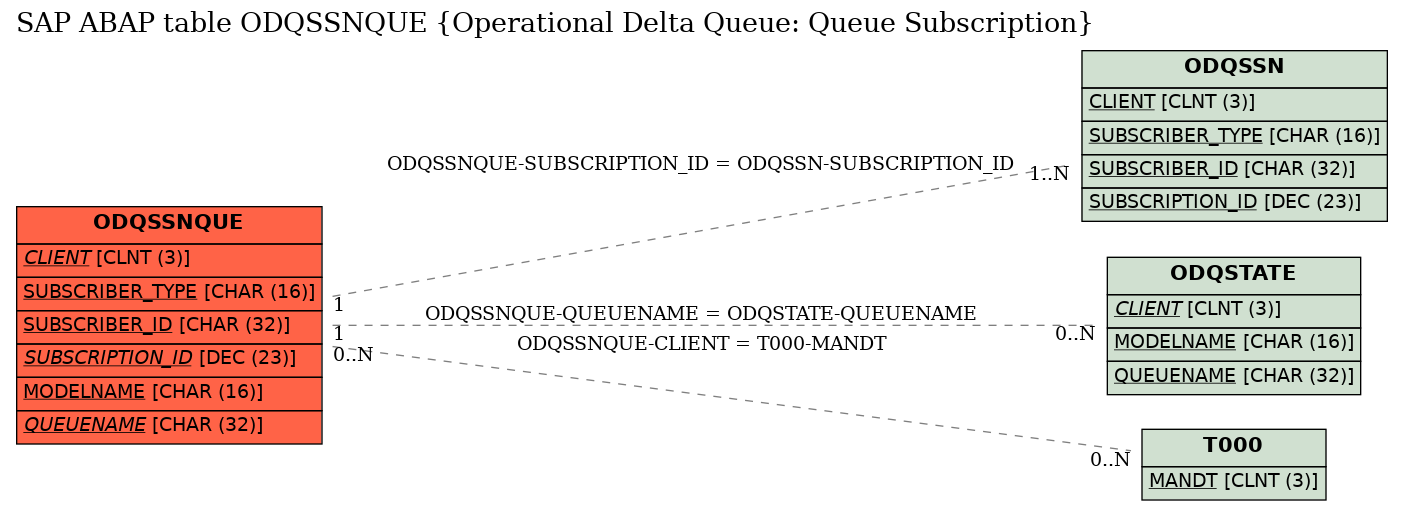 E-R Diagram for table ODQSSNQUE (Operational Delta Queue: Queue Subscription)