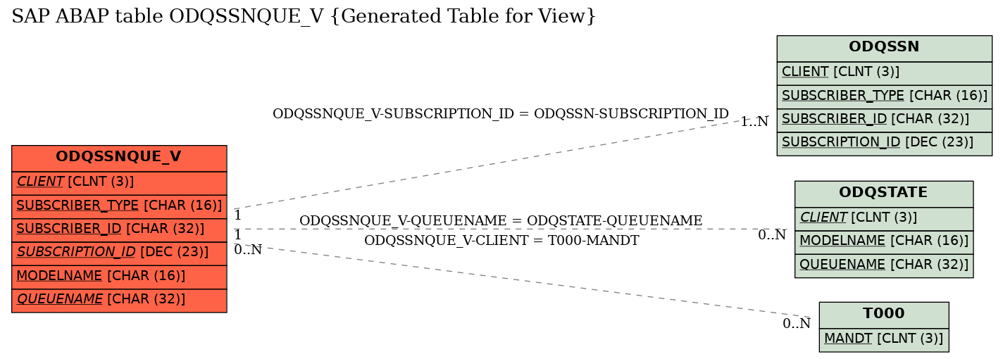 E-R Diagram for table ODQSSNQUE_V (Generated Table for View)