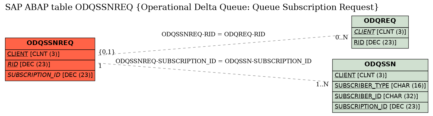 E-R Diagram for table ODQSSNREQ (Operational Delta Queue: Queue Subscription Request)