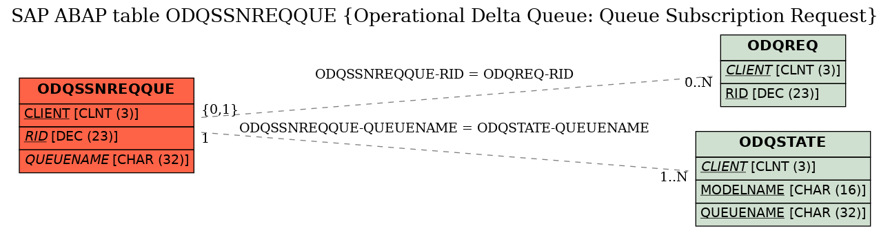 E-R Diagram for table ODQSSNREQQUE (Operational Delta Queue: Queue Subscription Request)