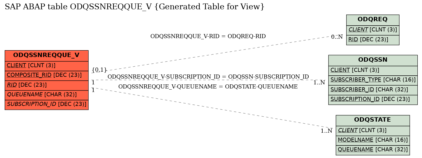 E-R Diagram for table ODQSSNREQQUE_V (Generated Table for View)