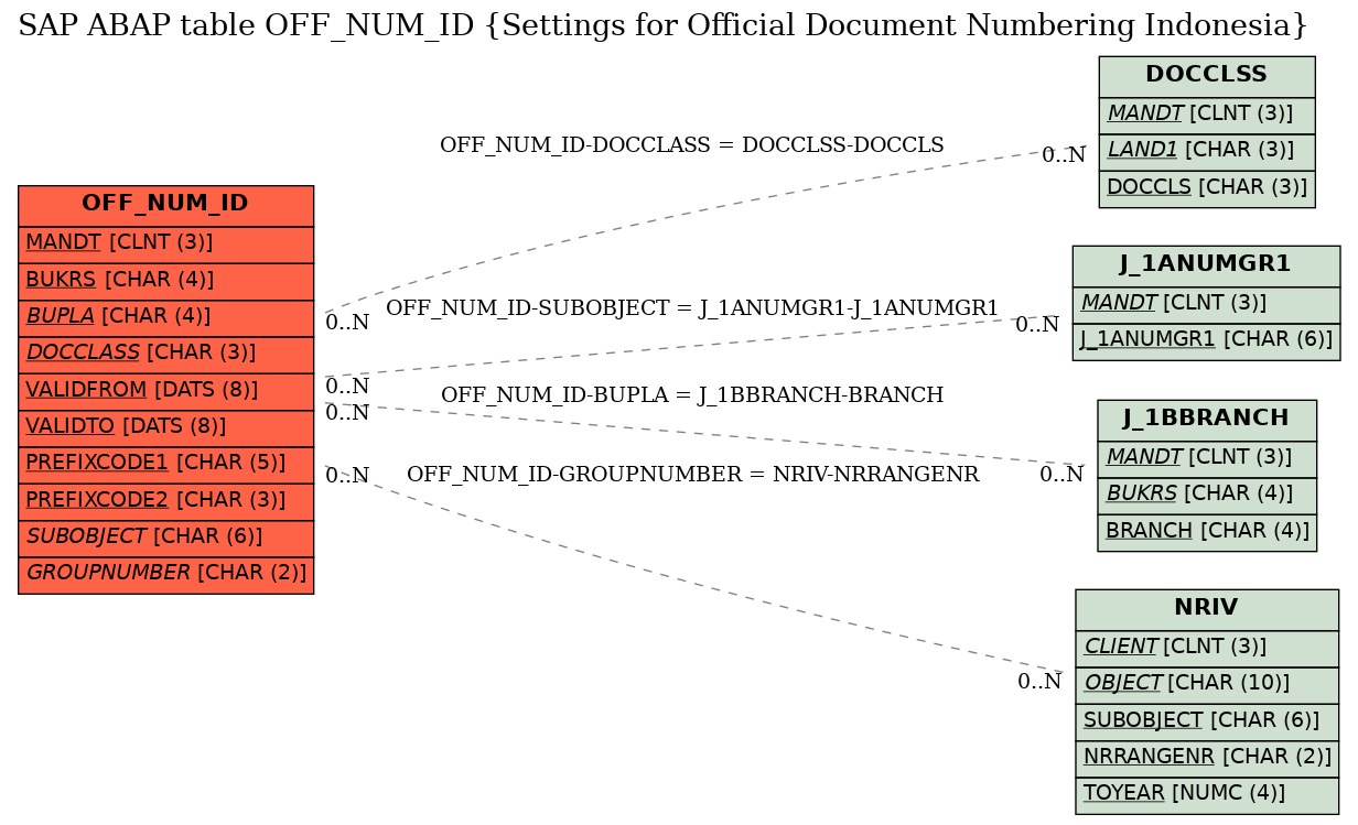 E-R Diagram for table OFF_NUM_ID (Settings for Official Document Numbering Indonesia)