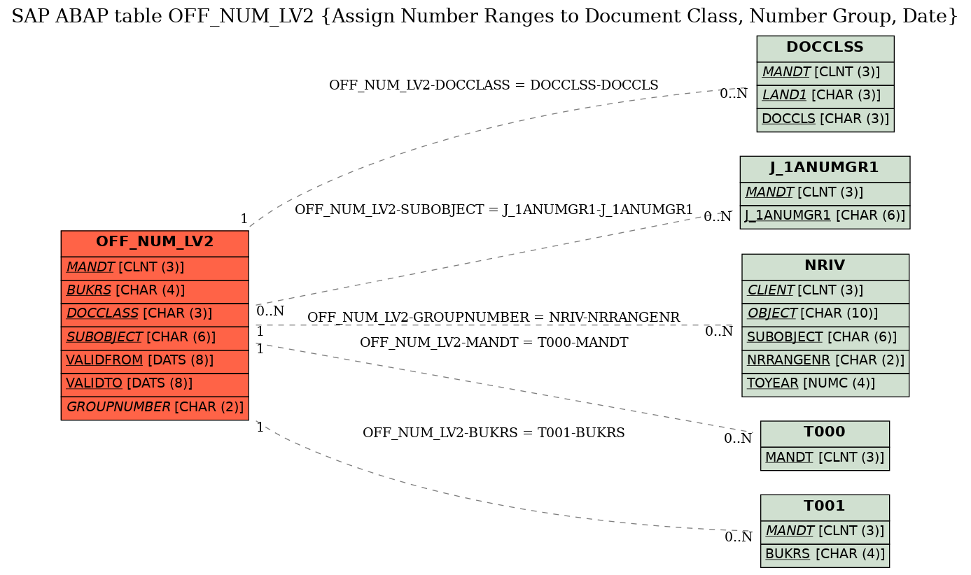 E-R Diagram for table OFF_NUM_LV2 (Assign Number Ranges to Document Class, Number Group, Date)