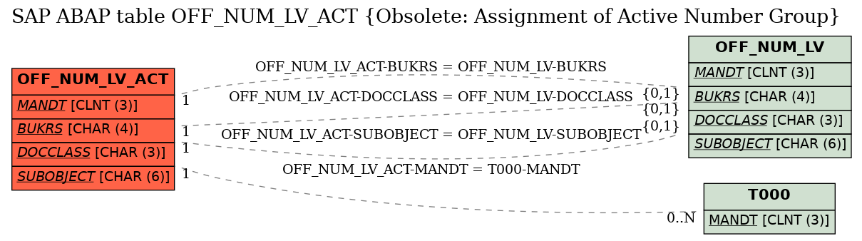 E-R Diagram for table OFF_NUM_LV_ACT (Obsolete: Assignment of Active Number Group)