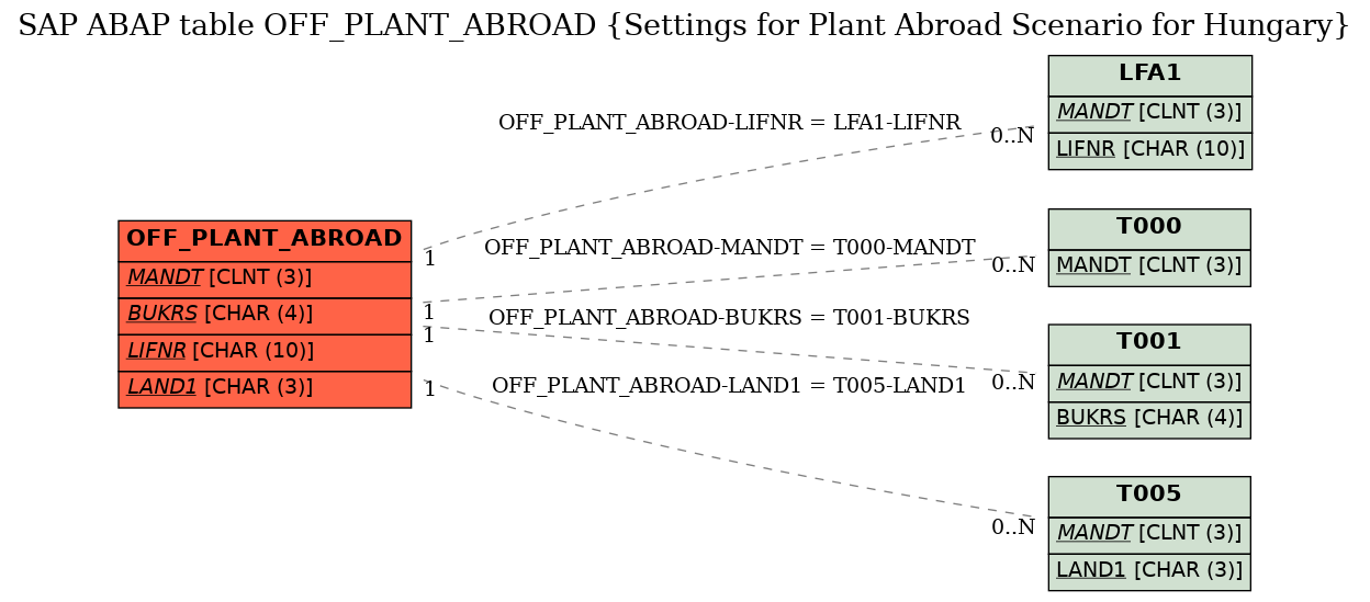 E-R Diagram for table OFF_PLANT_ABROAD (Settings for Plant Abroad Scenario for Hungary)