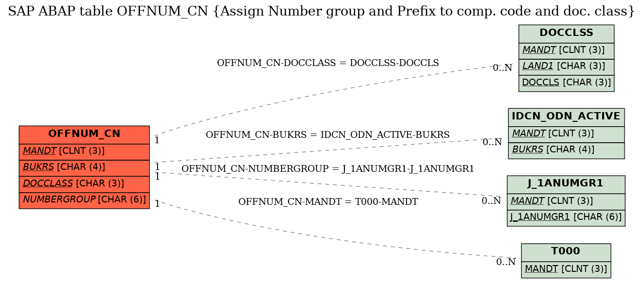 E-R Diagram for table OFFNUM_CN (Assign Number group and Prefix to comp. code and doc. class)