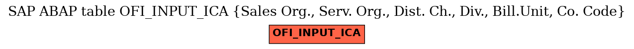 E-R Diagram for table OFI_INPUT_ICA (Sales Org., Serv. Org., Dist. Ch., Div., Bill.Unit, Co. Code)