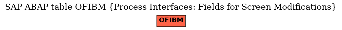 E-R Diagram for table OFIBM (Process Interfaces: Fields for Screen Modifications)