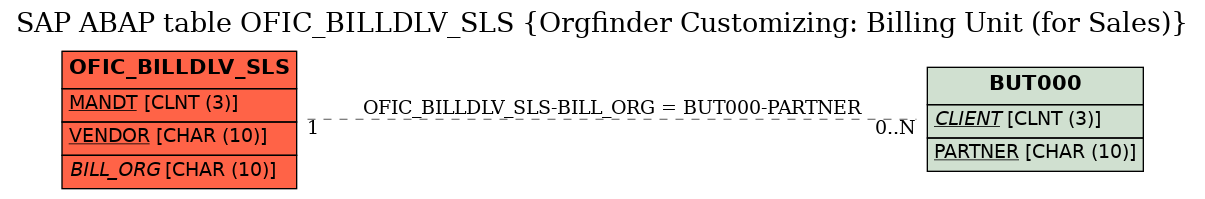 E-R Diagram for table OFIC_BILLDLV_SLS (Orgfinder Customizing: Billing Unit (for Sales))