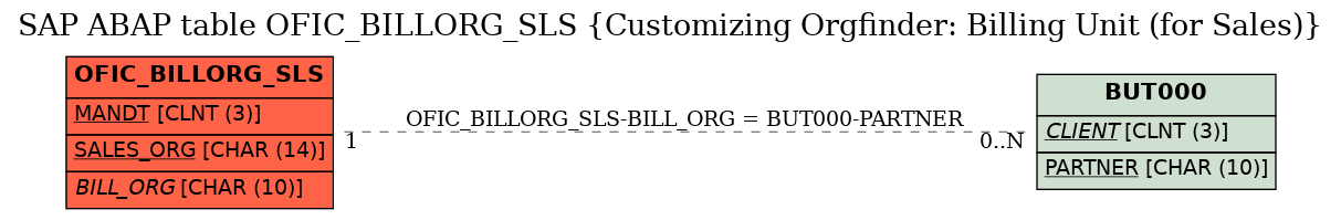 E-R Diagram for table OFIC_BILLORG_SLS (Customizing Orgfinder: Billing Unit (for Sales))