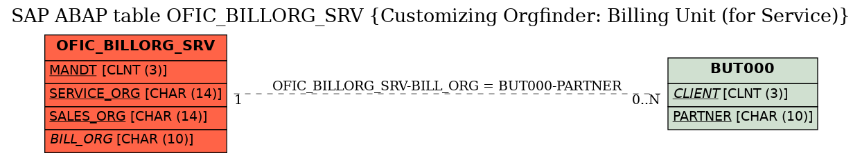 E-R Diagram for table OFIC_BILLORG_SRV (Customizing Orgfinder: Billing Unit (for Service))