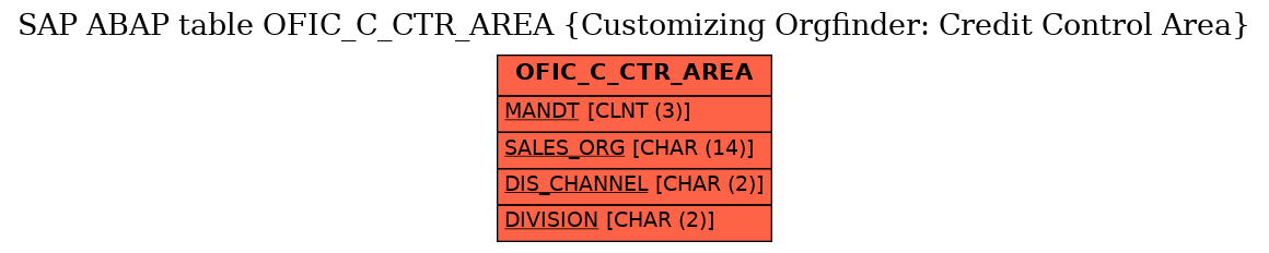 E-R Diagram for table OFIC_C_CTR_AREA (Customizing Orgfinder: Credit Control Area)