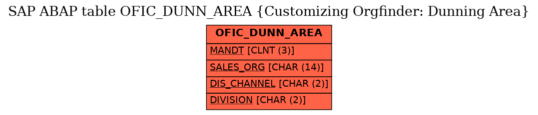 E-R Diagram for table OFIC_DUNN_AREA (Customizing Orgfinder: Dunning Area)