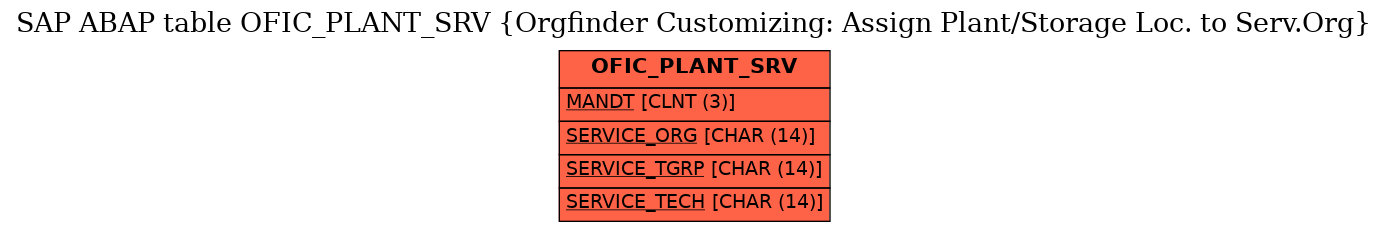 E-R Diagram for table OFIC_PLANT_SRV (Orgfinder Customizing: Assign Plant/Storage Loc. to Serv.Org)