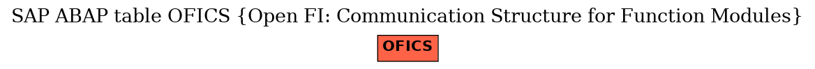 E-R Diagram for table OFICS (Open FI: Communication Structure for Function Modules)