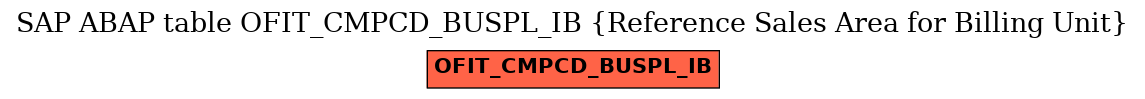 E-R Diagram for table OFIT_CMPCD_BUSPL_IB (Reference Sales Area for Billing Unit)