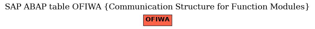 E-R Diagram for table OFIWA (Communication Structure for Function Modules)