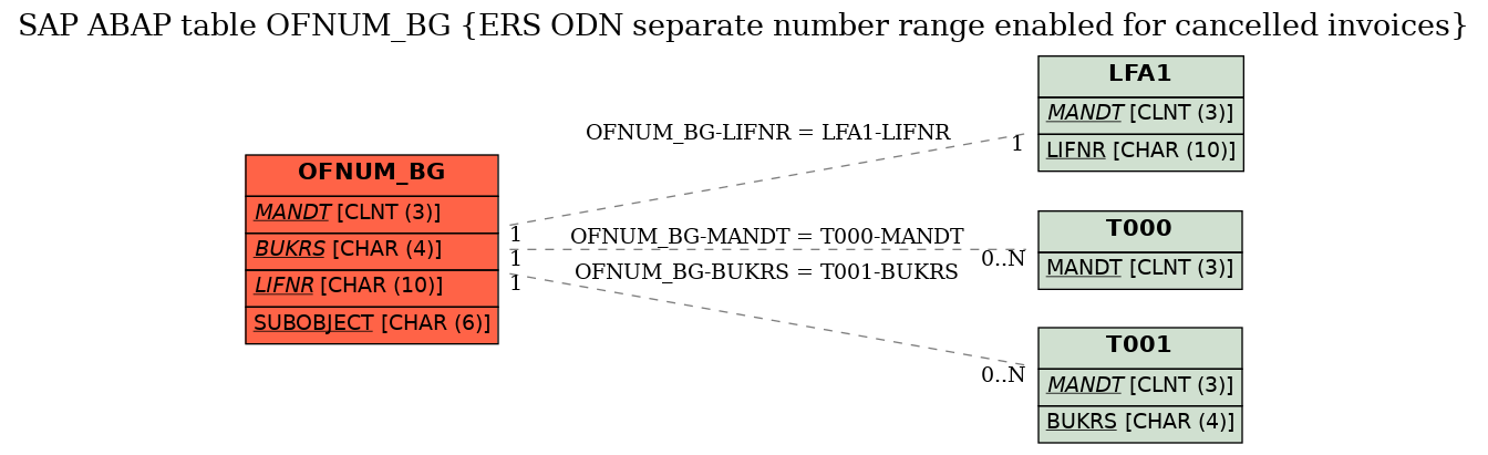 E-R Diagram for table OFNUM_BG (ERS ODN separate number range enabled for cancelled invoices)
