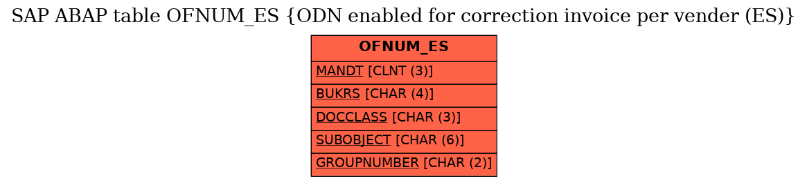 E-R Diagram for table OFNUM_ES (ODN enabled for correction invoice per vender (ES))