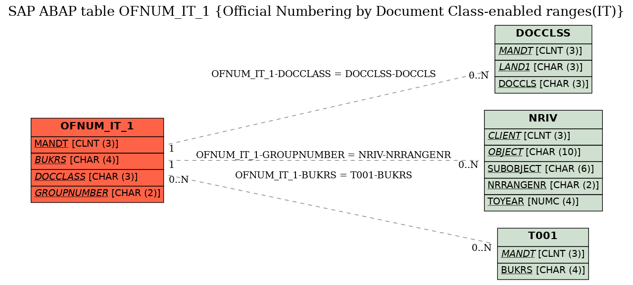 E-R Diagram for table OFNUM_IT_1 (Official Numbering by Document Class-enabled ranges(IT))