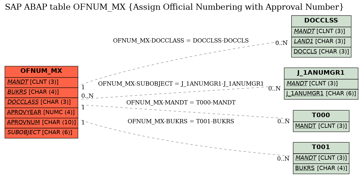 E-R Diagram for table OFNUM_MX (Assign Official Numbering with Approval Number)